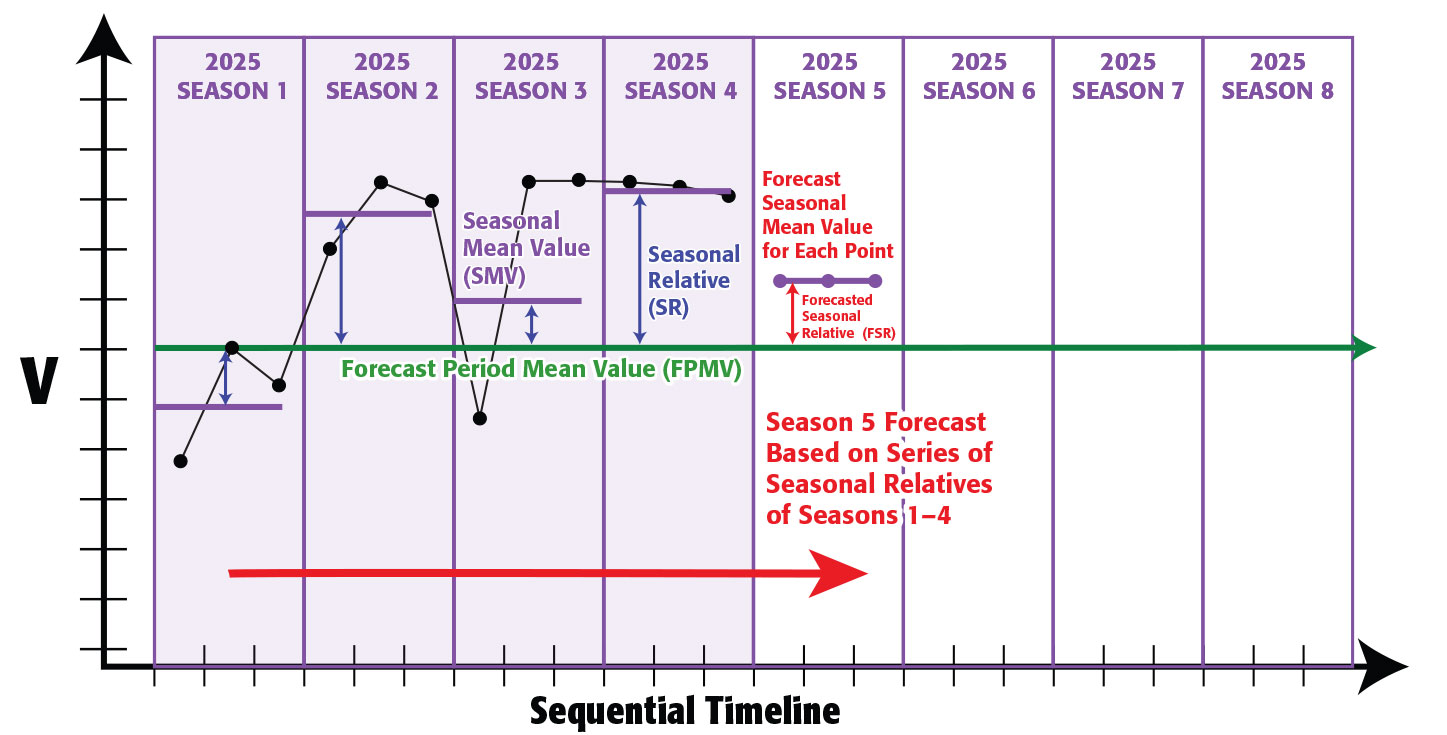 Seasonal Relatives Along the Sequential Timeline