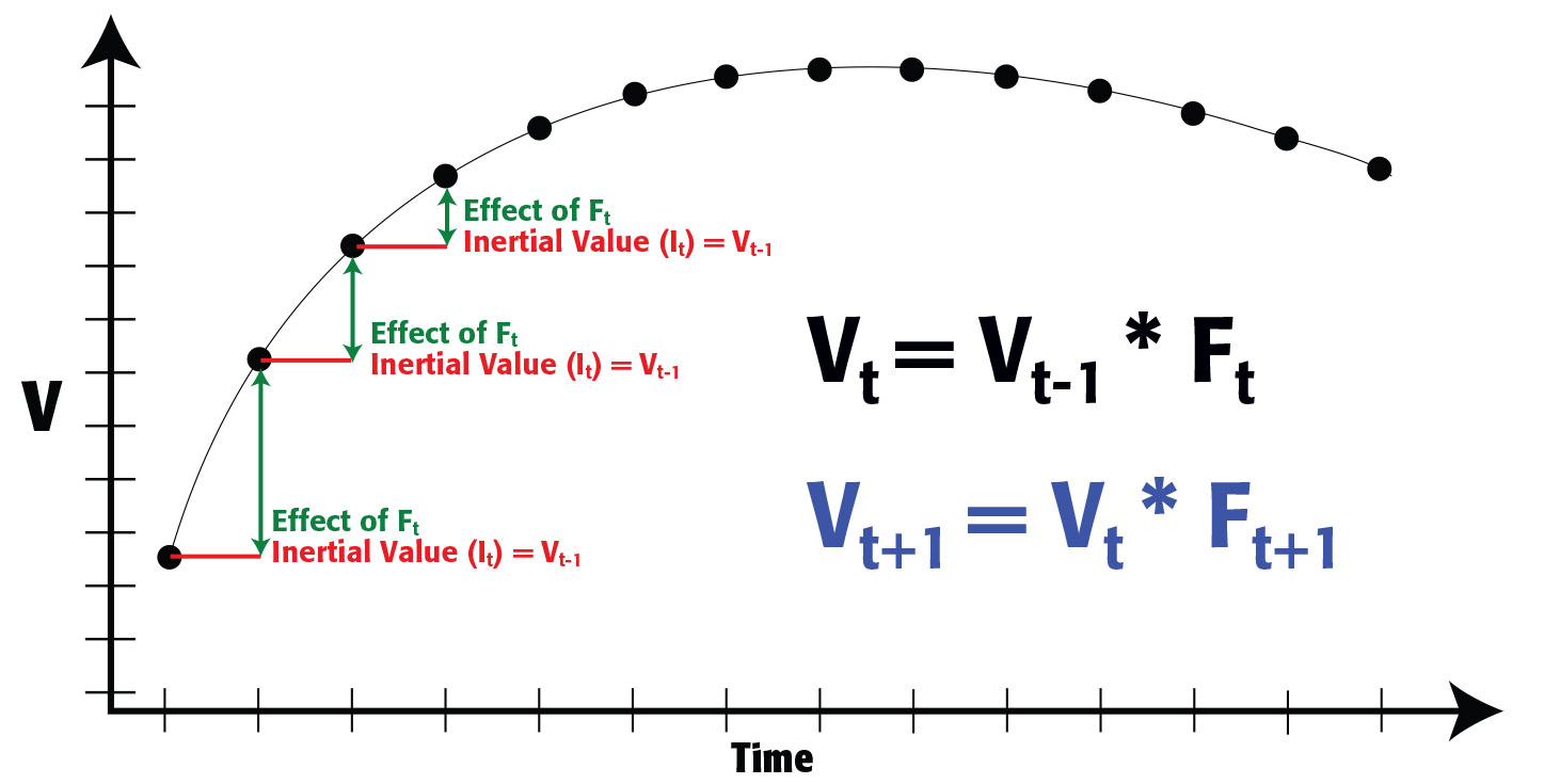 Individual Relative Values of Ft (Derivative Approach)