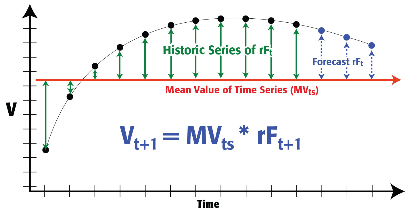 Relative Values of Ft Across Time Series (Integral Approach)