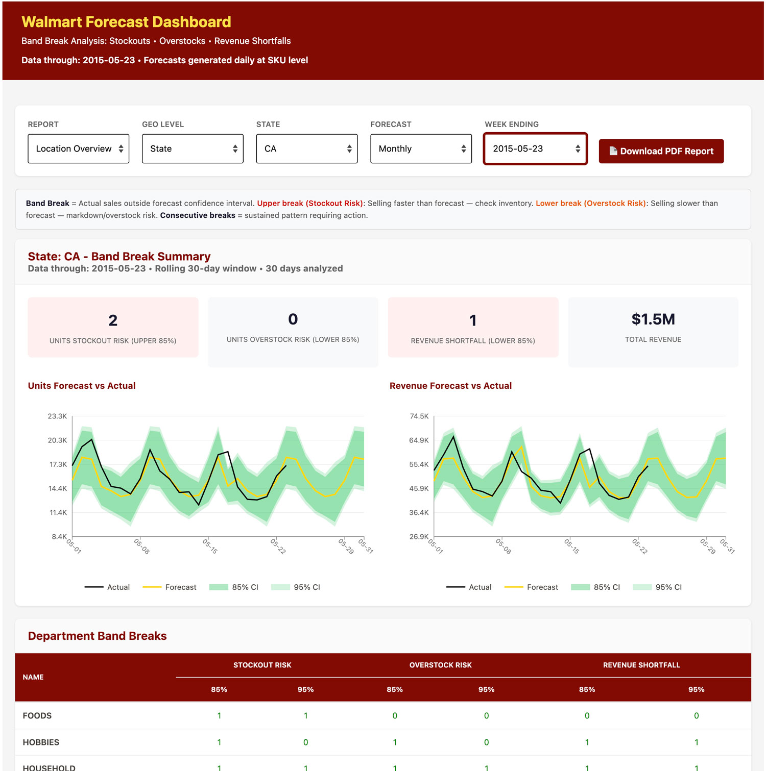 WalMart M5 Dashboard